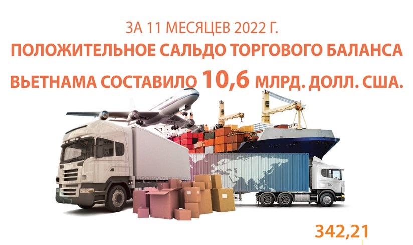 Положительное сальдо торгового баланса Вьетнама за 11 месяцев 2022 г составило 10,6 млрд долл США