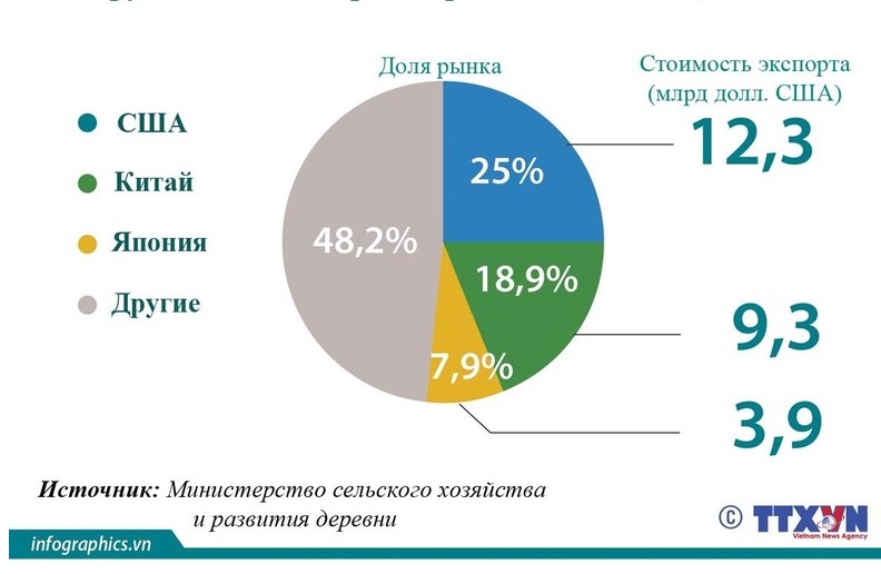 Экспорт продукции сельского, лесного и водного хозяйства побил рекорд