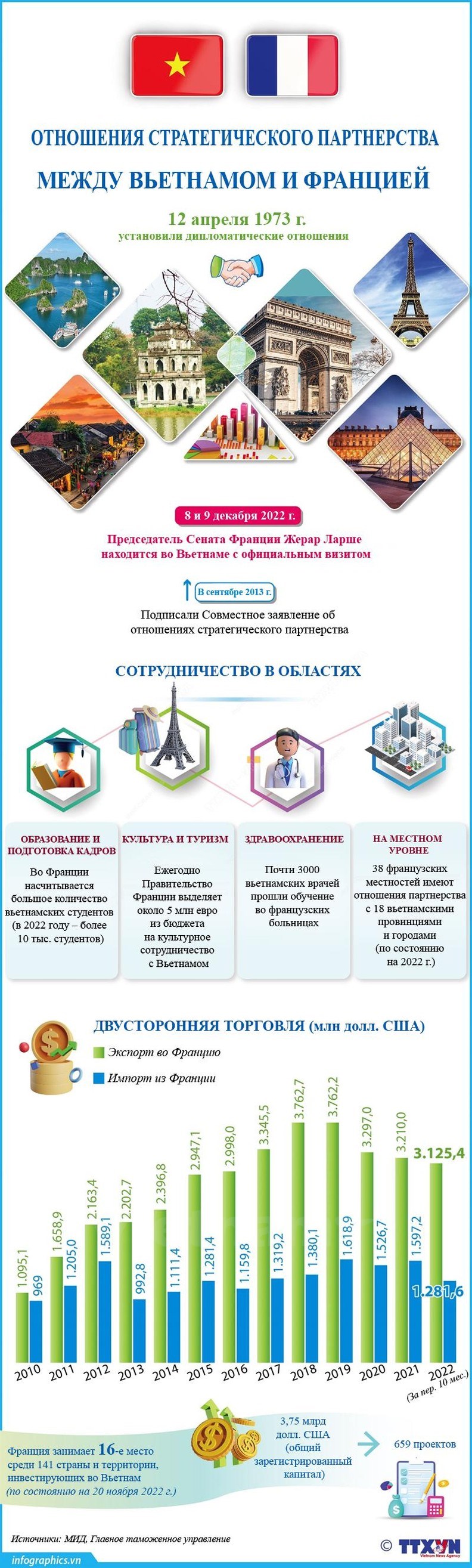 Отношения стратегического партнерства между Вьетнамом и Францией