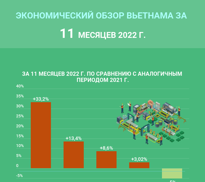 Экономический обзор Вьетнама за 11 месяцев 2022 г