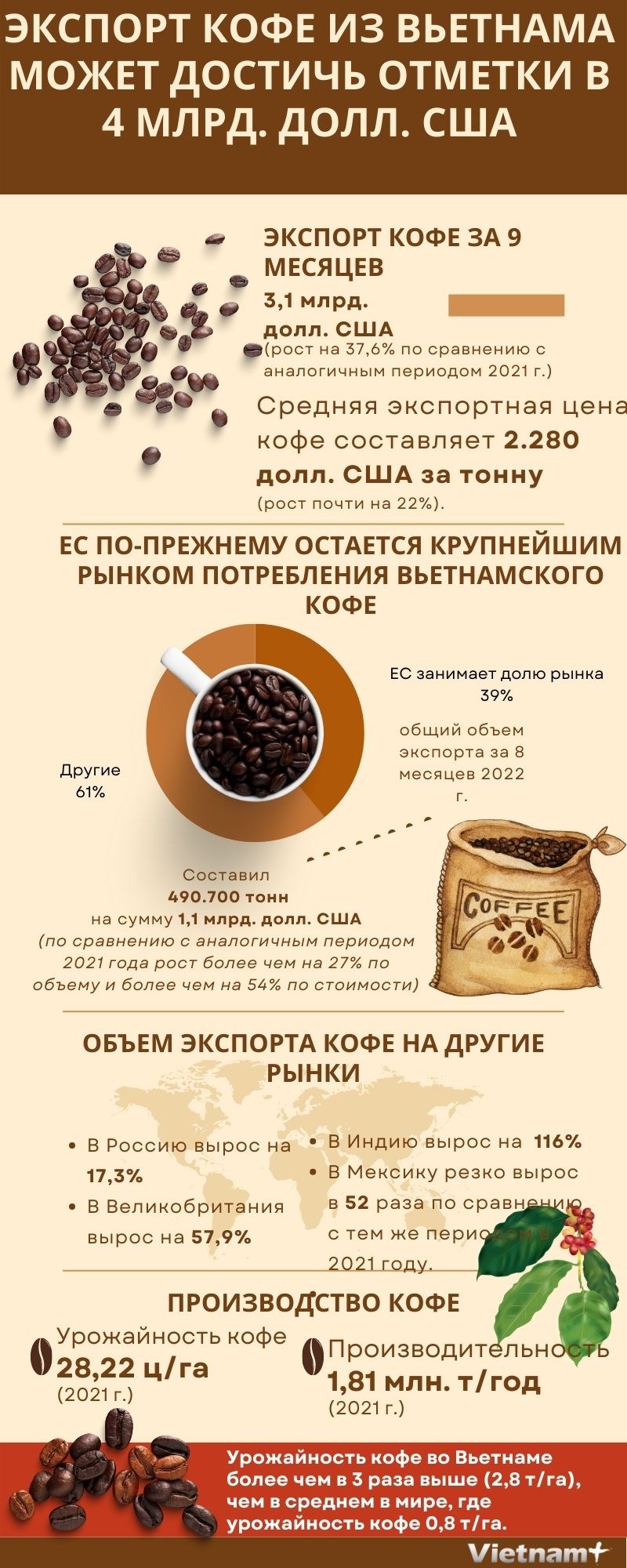Экспорт кофе из Вьетнама может достичь отметки в 4 млрд долл США