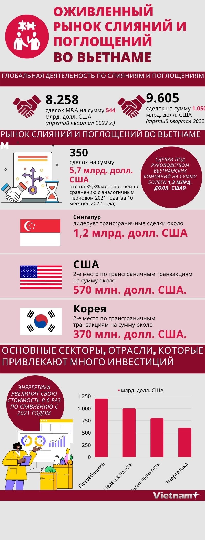 Оживленный рынок слияний и поглощений во Вьетнаме