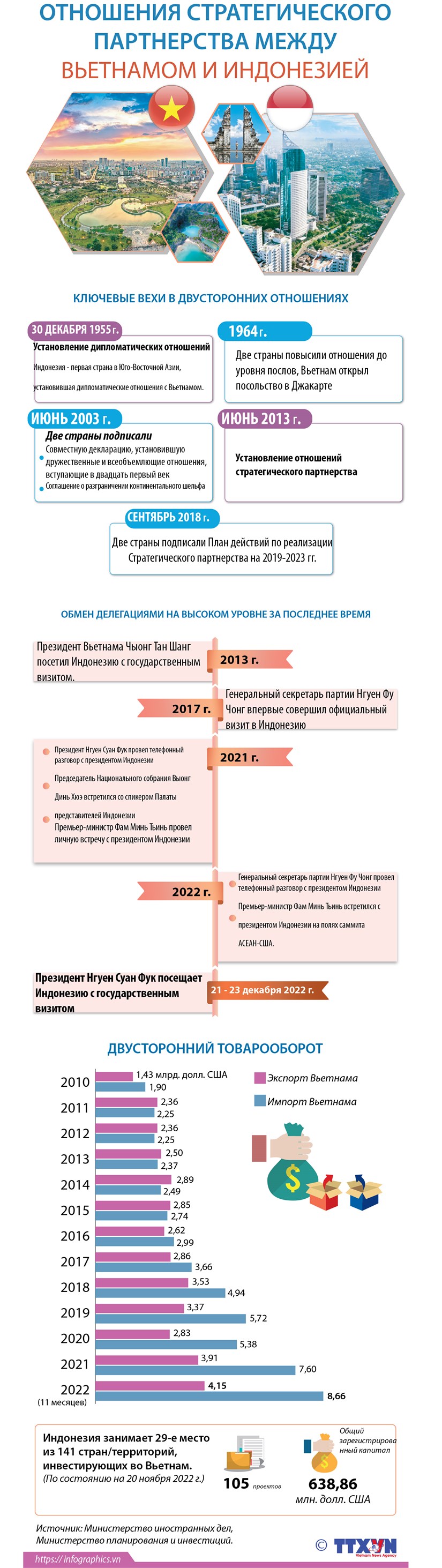 Отношения стратегического партнерства между Вьетнамом и Индонезией
