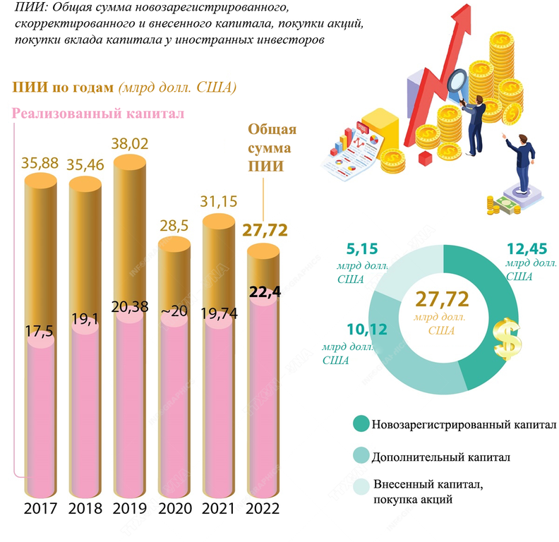 Вьетнам привлек ПИИ в размере около 27,72 мрлд долларов США за 2022 год