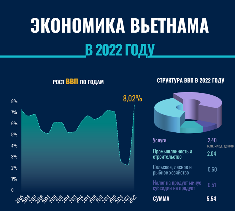 Экономика Вьетнама в 2022 году