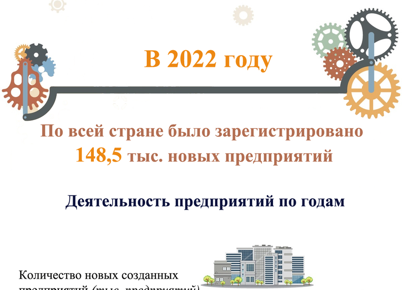 В 2022 г во Вьетнаме было зарегистрировано 148,5 тыс новых предприятий
