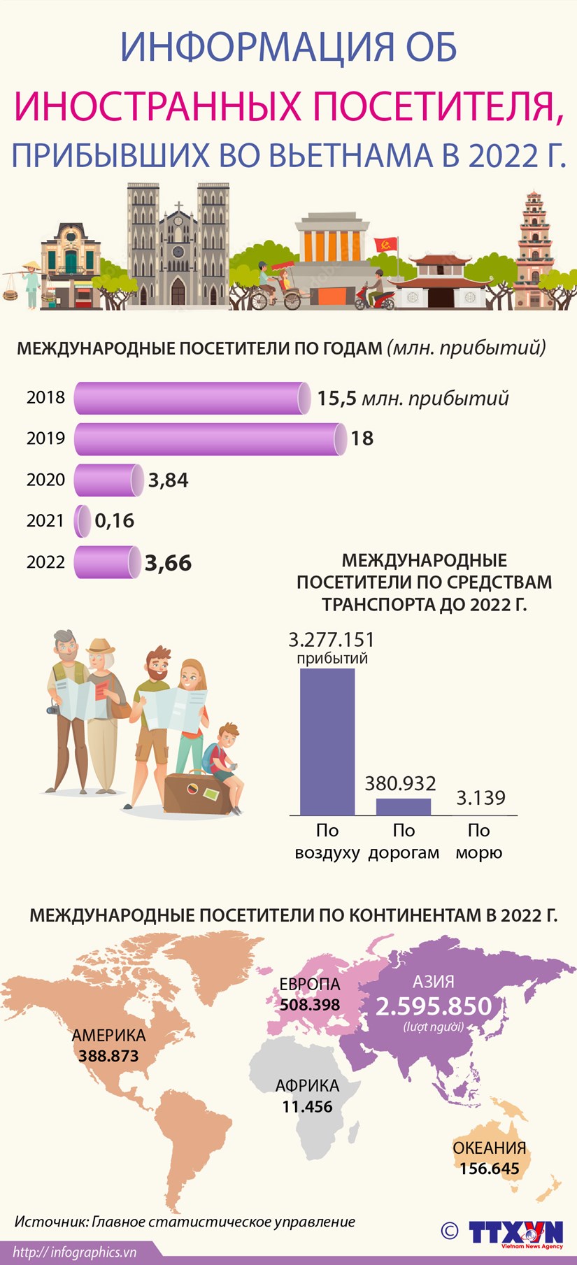 Информация об иностранных посетителях, прибывших во Вьетнама в 2022 г