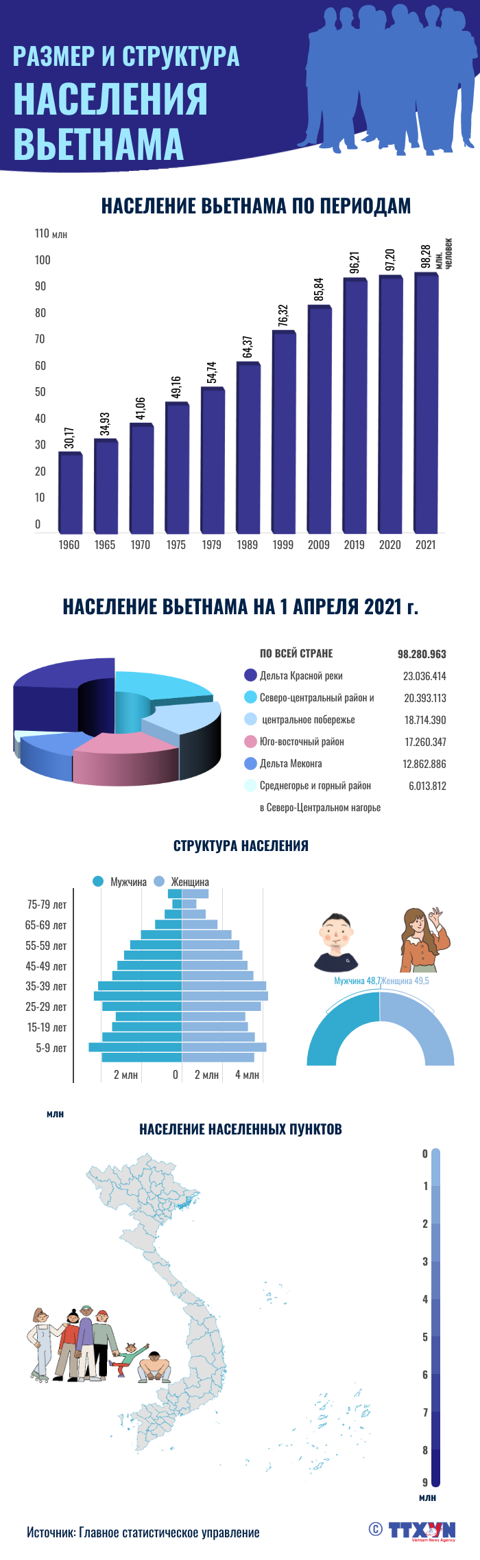 Размер и структура населения Вьетнама