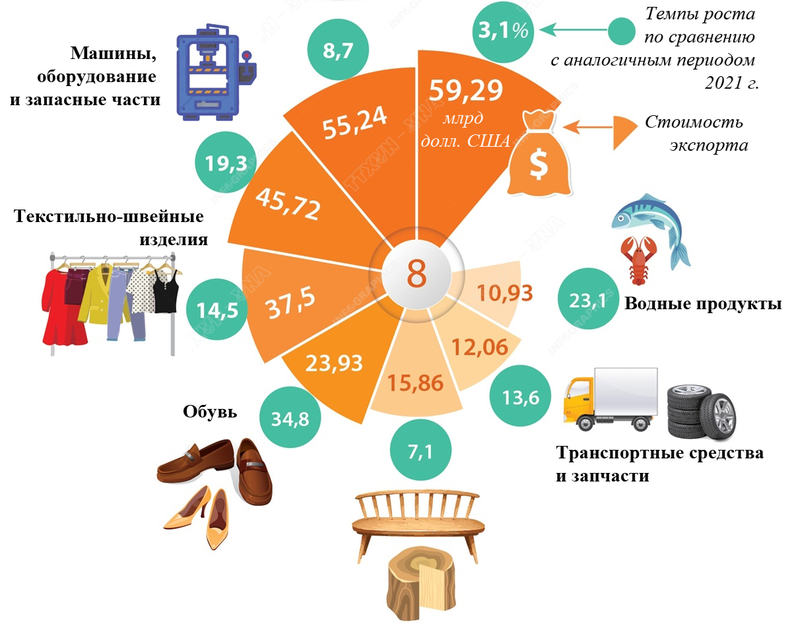 8 товаров, стоимость экспорта которых превысила 10 млрд долл США