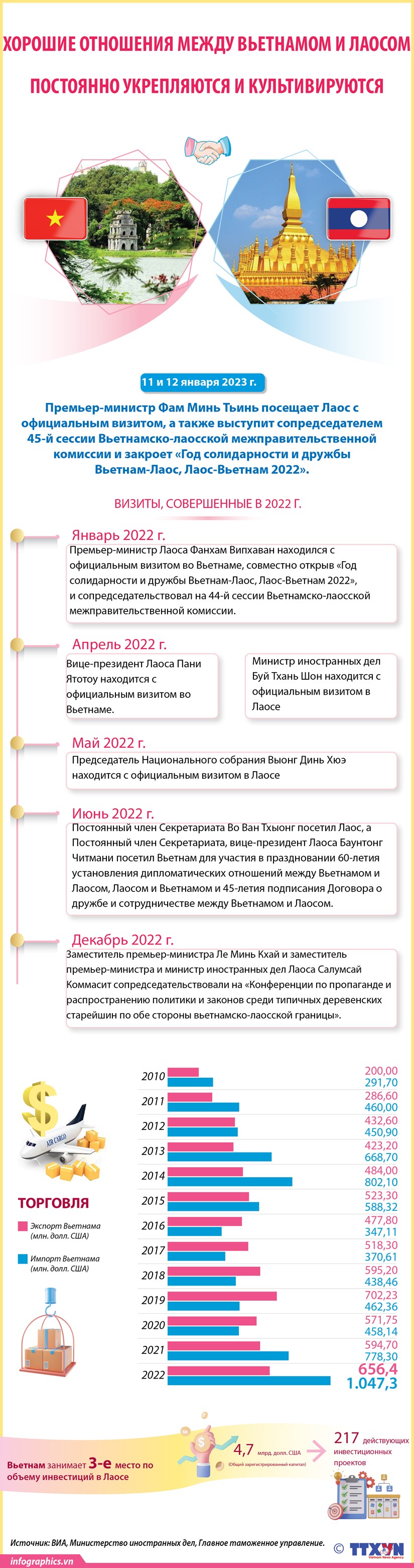 Хорошие отношения между Вьетнамом и Лаосом постоянно укрепляются и культивируются