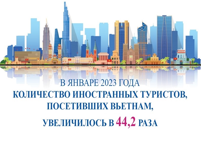 В январе 2023 года количество иностранных туристов, посетивших Вьетнам, увеличилось в 44,2 раза