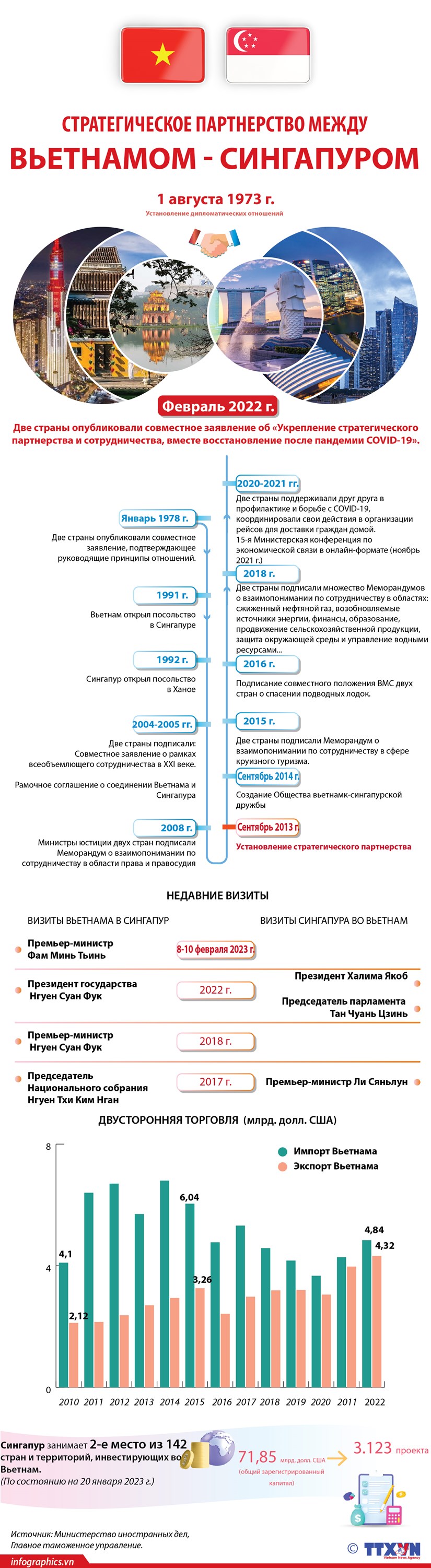 Стратегическое партнерство между Вьетнамом и Сингапуром