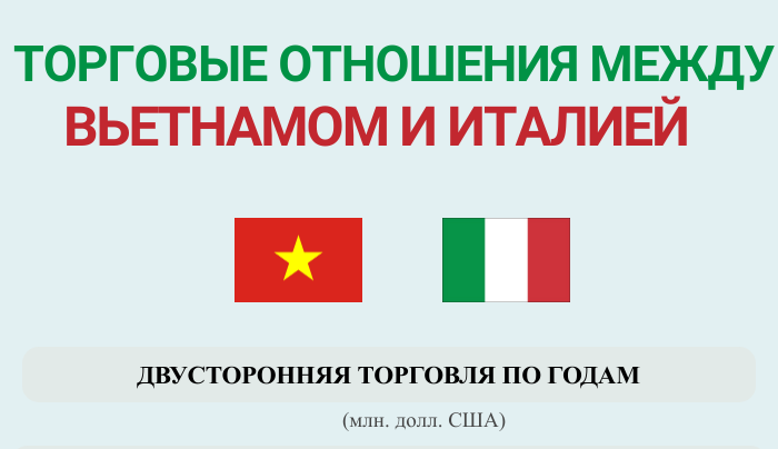 Торговые отношения между Вьетнамом и Италией