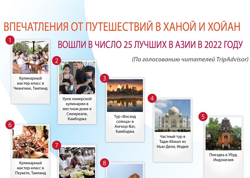 Впечатления от путешествий в Ханой и Хойан вошли в число 25 лучших в Азии в 2022 году