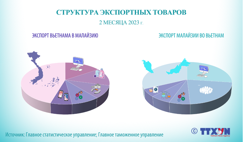 Торговые отношения между Вьетнамом и Малайзией