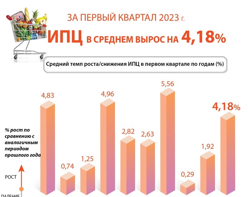 В первом квартале 2023 года средний ИПЦ вырос на 4,18