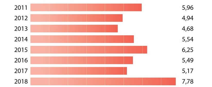 ВВП в первом квартале 2023 года, по оценкам, увеличится на 3,32