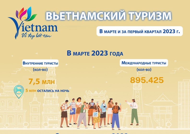 Положительные сигналы туризма Вьетнама в первом квартале 2023 года