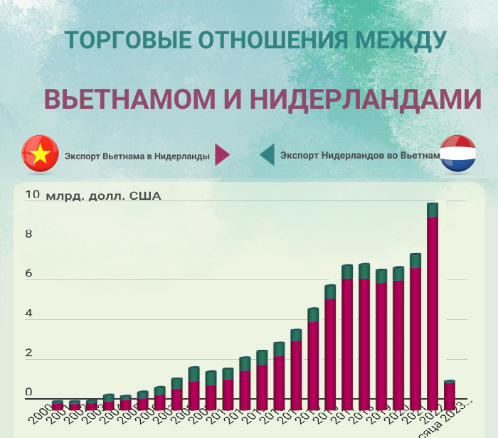 Торговые отношения между Вьетнамом и Нидерландами