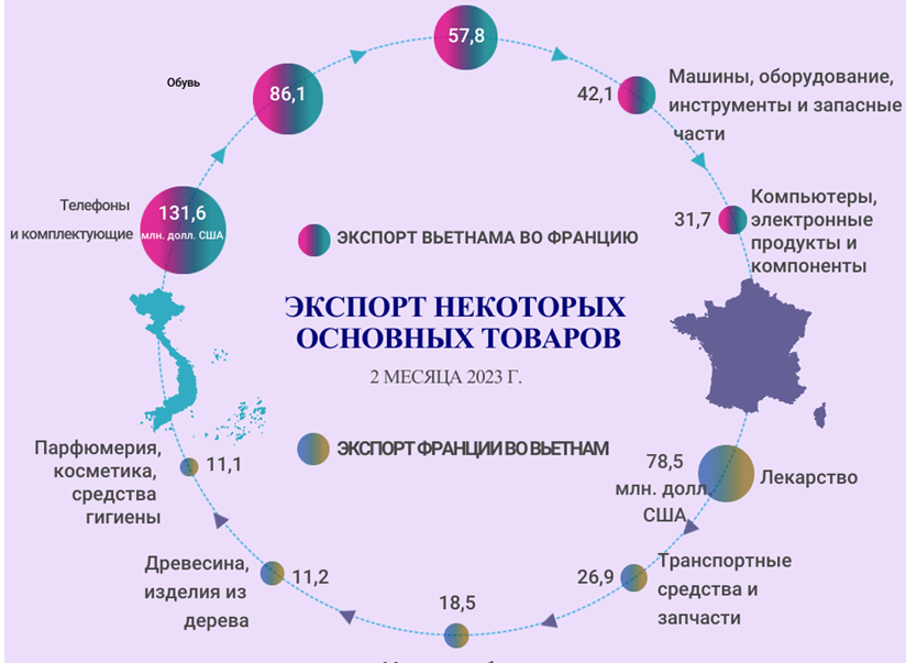 Двусторонняя торговля между Вьетнамом и Францией