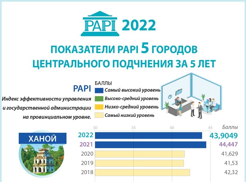 Индекс PAPI пяти городов центрального подчинения за пять лет