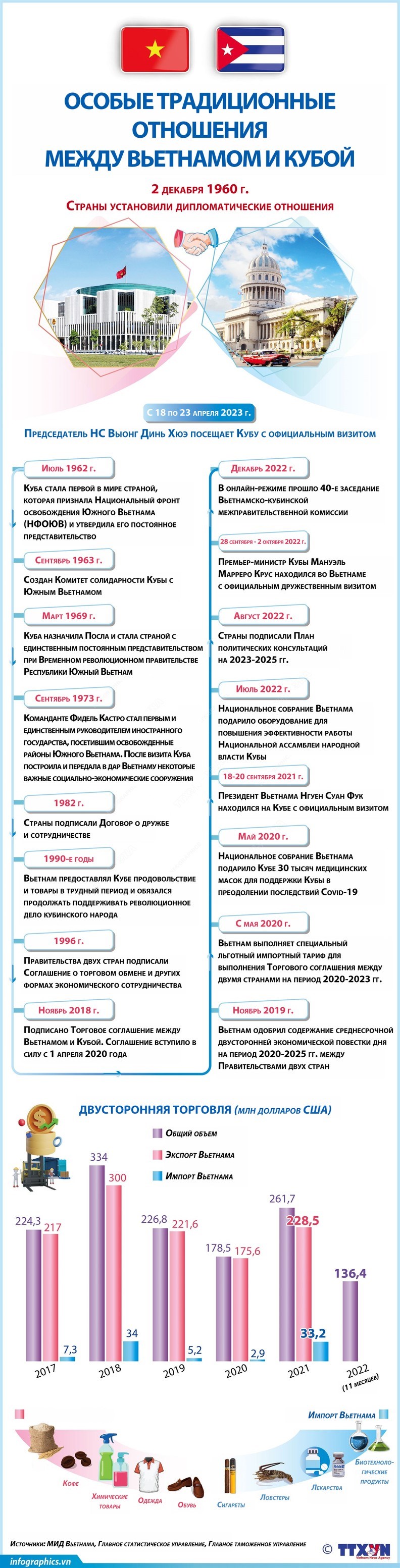 Особые традиционные отношения между Вьетнамом и Кубой