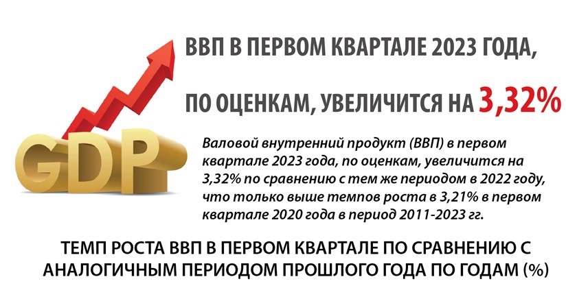 ВВП в первом квартале 2023 года, по оценкам, увеличится на 3,32