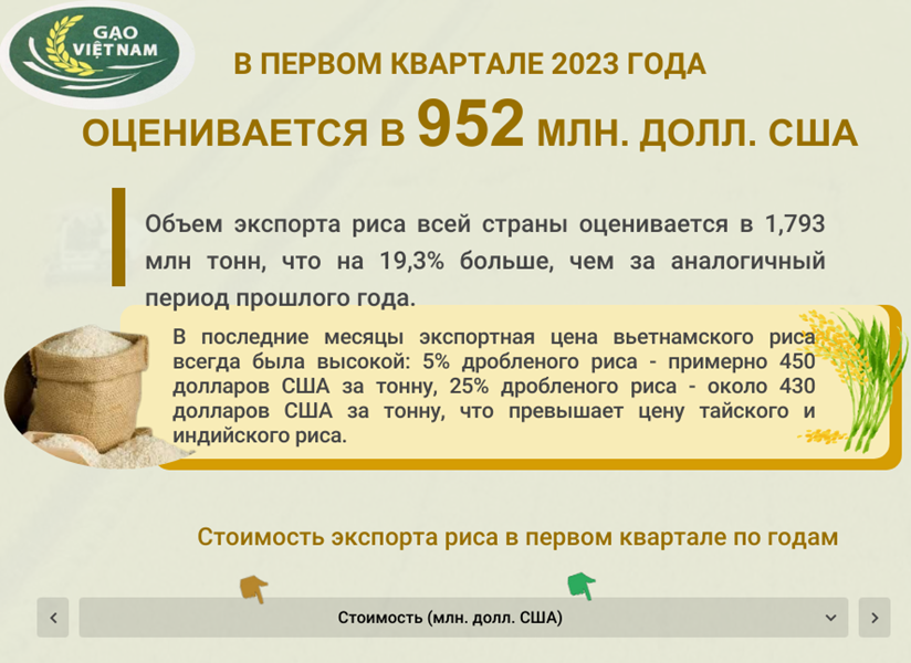В первом квартале 2023 года экспорт риса оценивается в 952 млн долл США