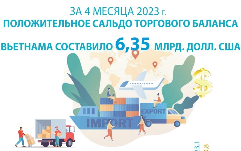 Положительное сальдо торгового баланса Вьетнама за 4 месяца 2023 г составило 10,6 млрд долл США