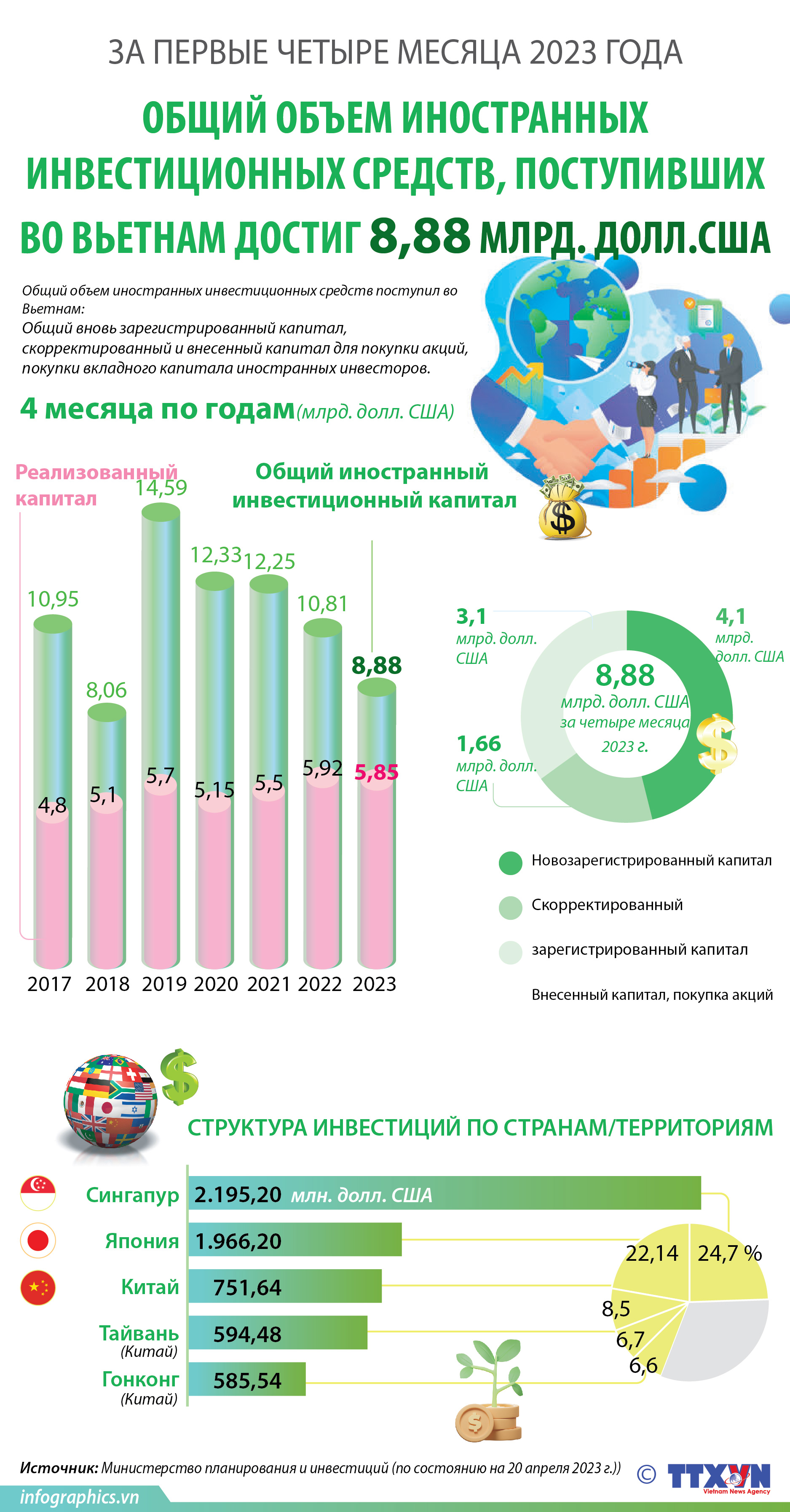 Общий объем иностранных инвестиционных средств, поступивших во Вьетнам за первые четыре месяца 2023 года, достиг 8,8 млрд до