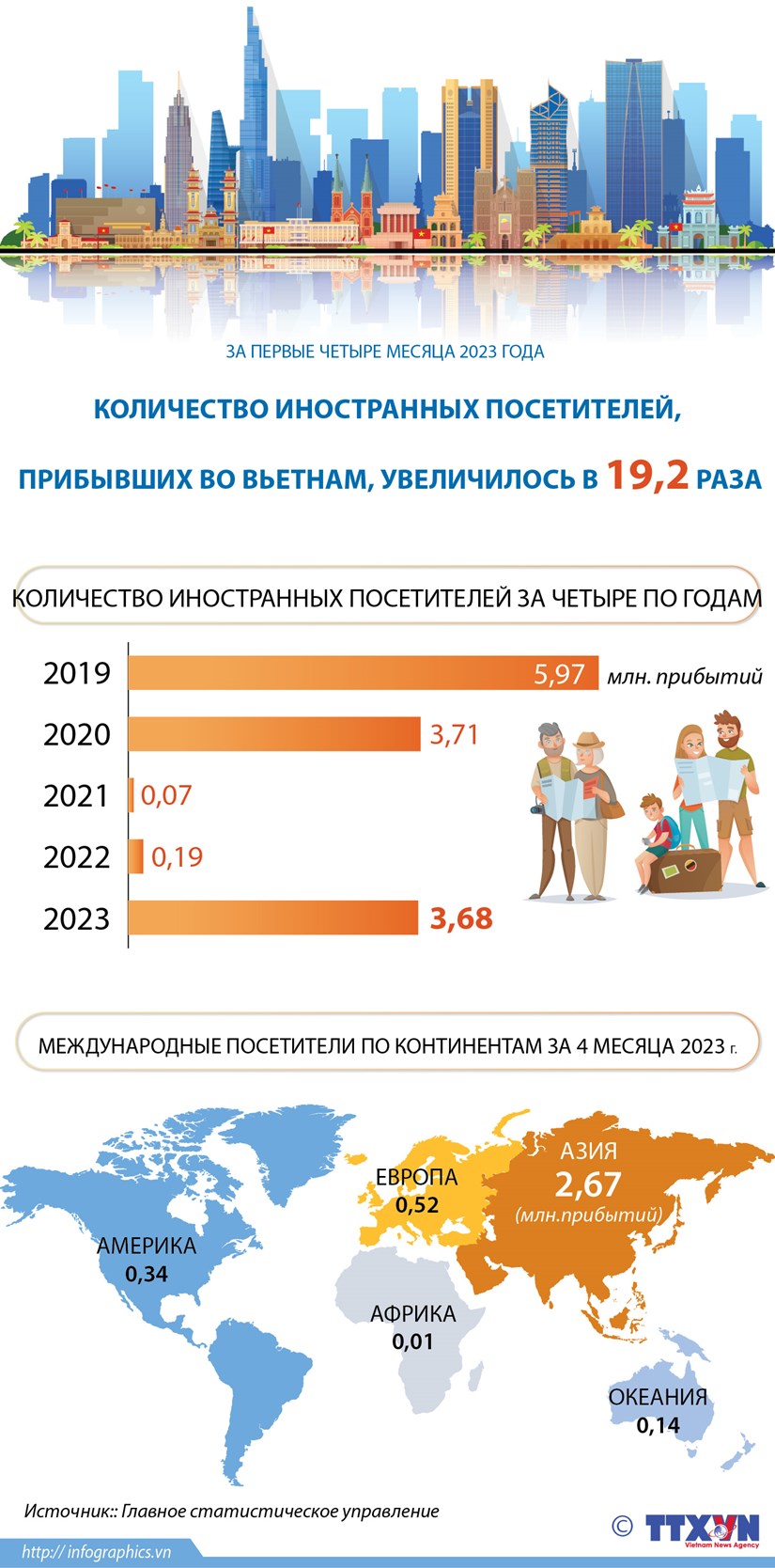 Количество иностранных посетителей, прибывших во Вьетнам, за первые четыре месяца 2023 года, увеличилось в 19,2 раза
