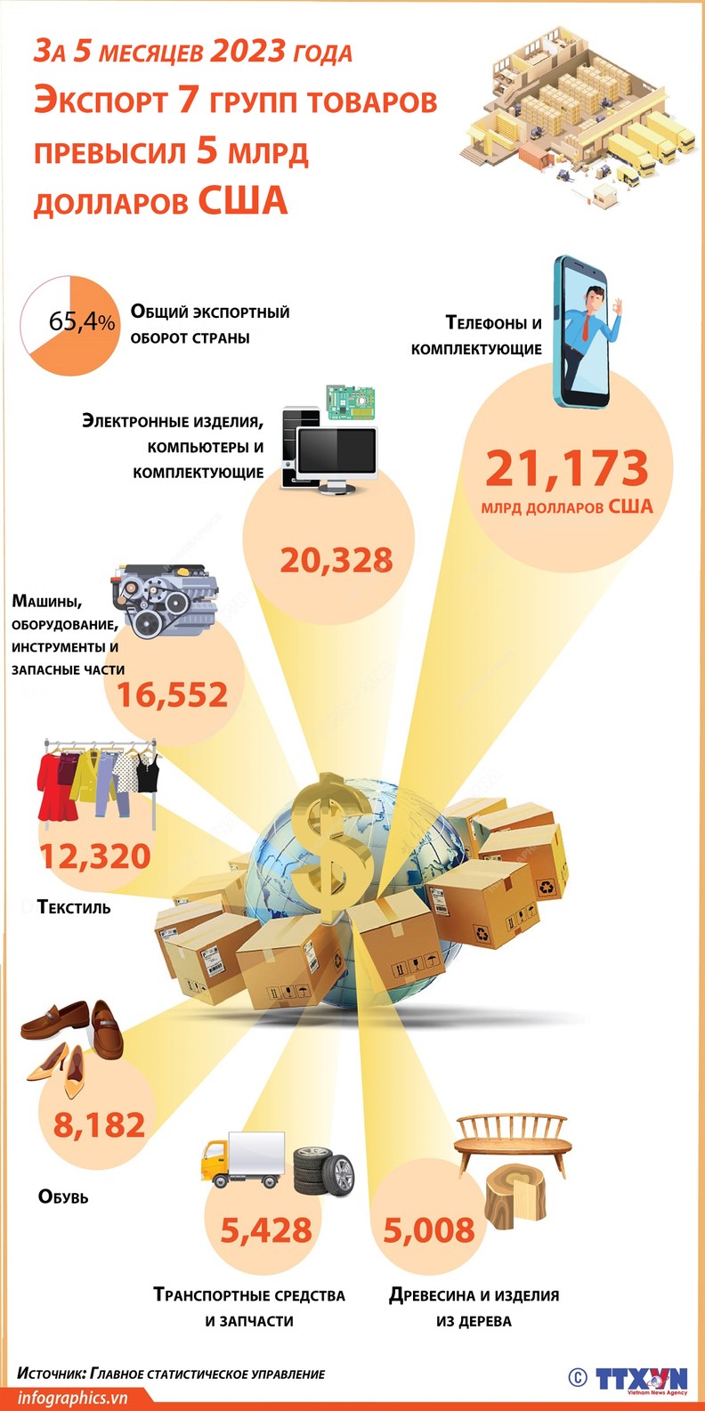 5 месяцев 2023 г  Экспорт 7 групп товаров превысил 5 млрд долларов США