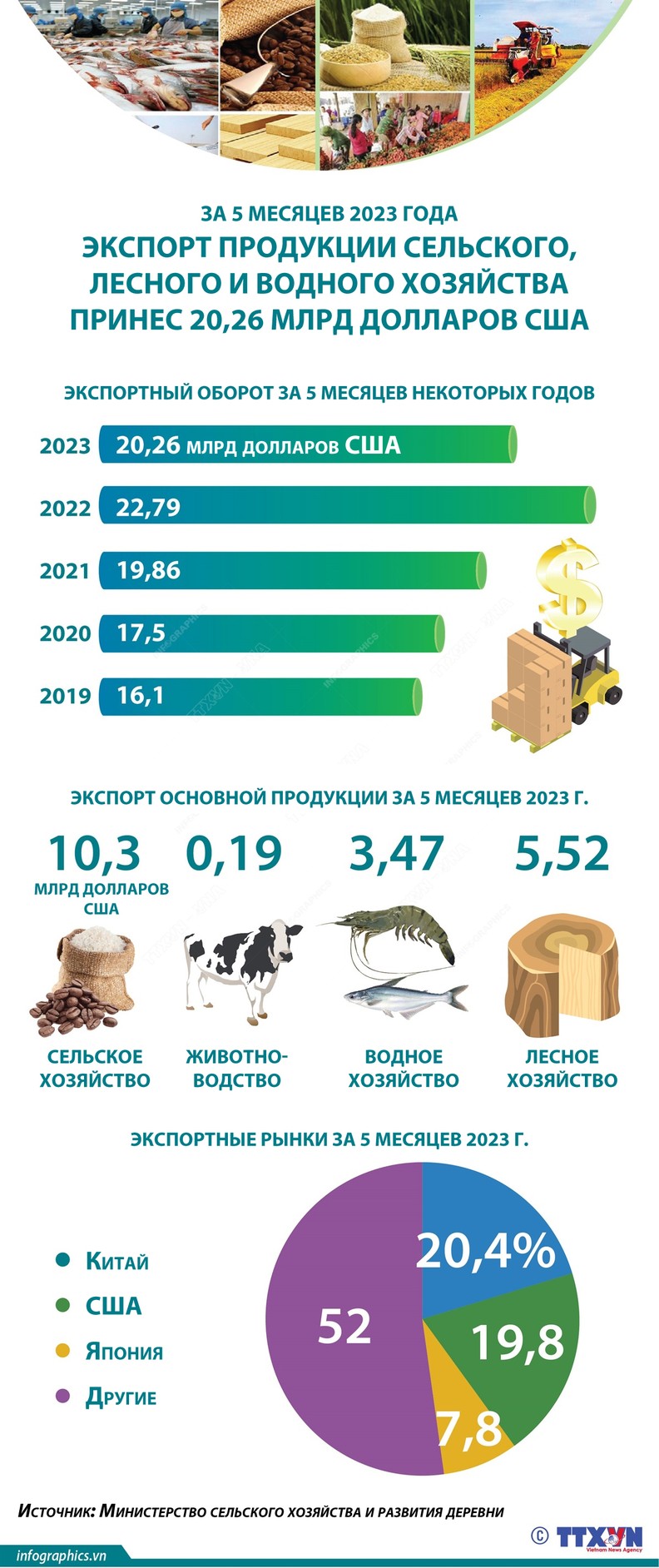 Экспорт продукции сельского, лесного и водного хозяйства принес 20,26 млрд долларов США