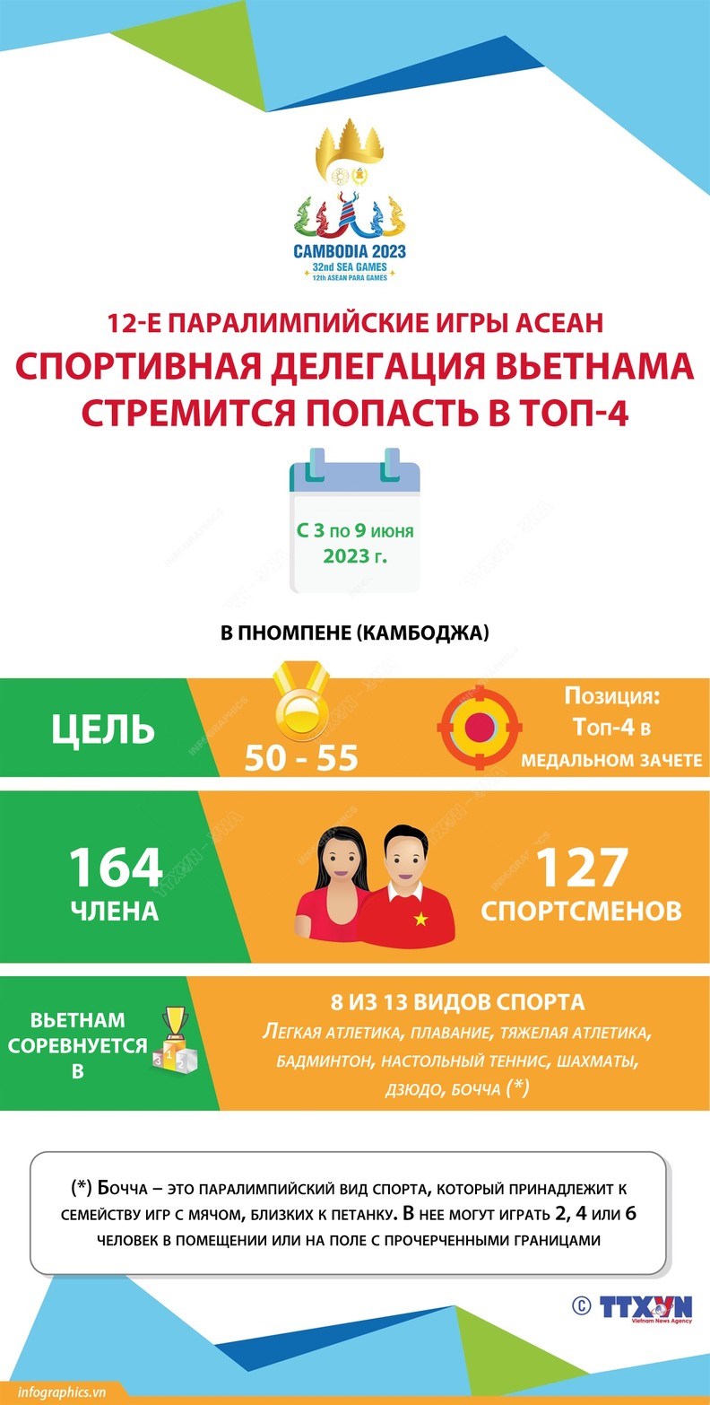 12-е Паралимпийские игры АСЕАН Спортивная делегация Вьетнама стремится попасть в топ-4