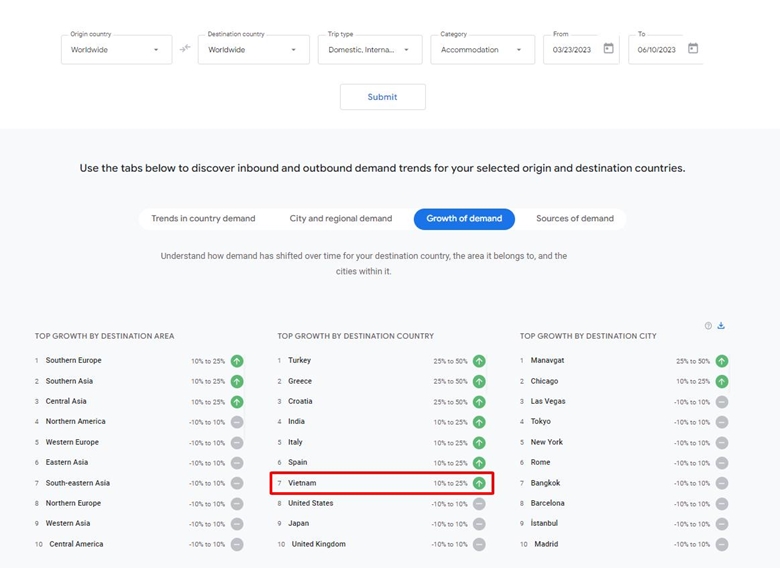 Вьетнам занимает 7-е место в мире по количеству поисковых запросов о вьетнамском туризме