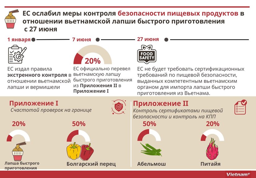 ЕС ослабил меры контроля безопасности пищевых продуктов в отношении вьетнамской лапши быстрого приготовления