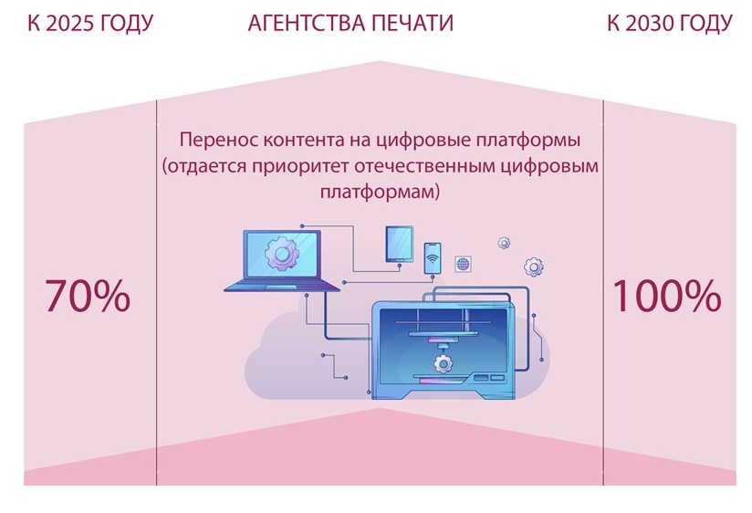 К 2030 г 100 агенств печати будут функционировать по модели конвергентной редакции