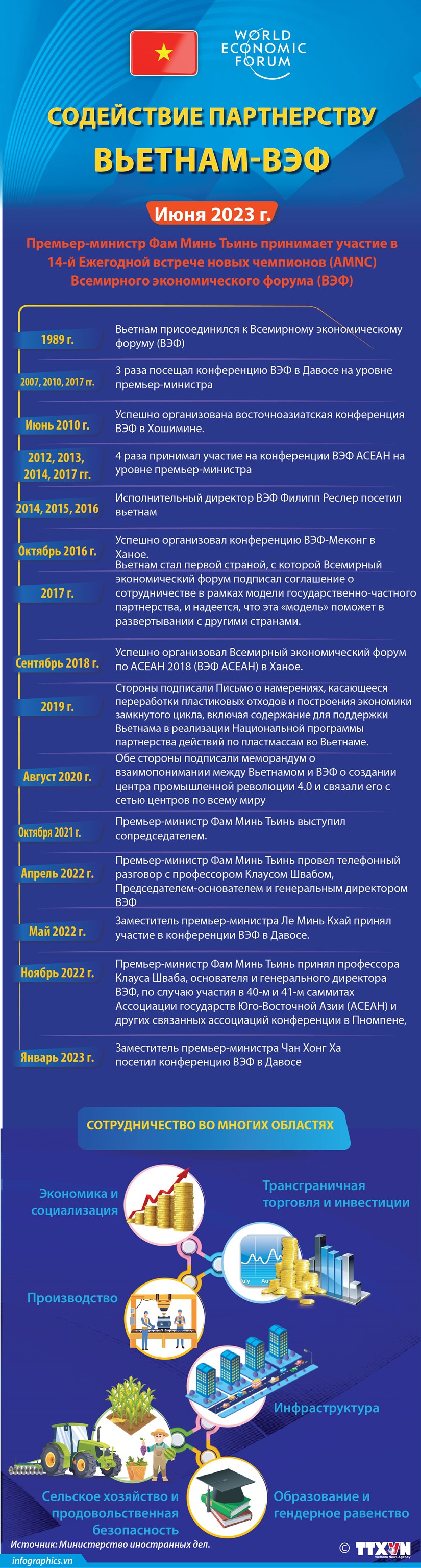 Содействие партнерству Вьетнам-ВЭФ