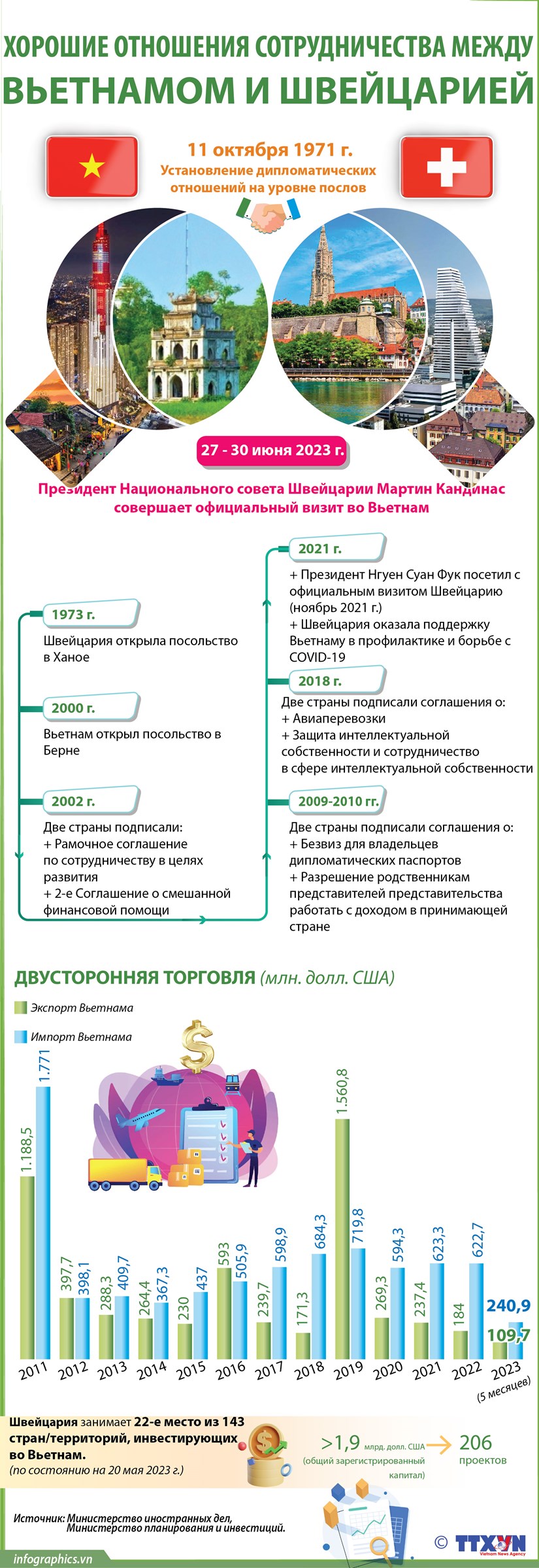 Хорошие отношения сотрудничества между Вьетнамом и Швейцарией