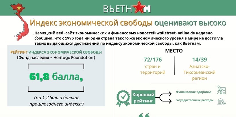 Индекс экономической свободы Вьетнама оценивают высоко