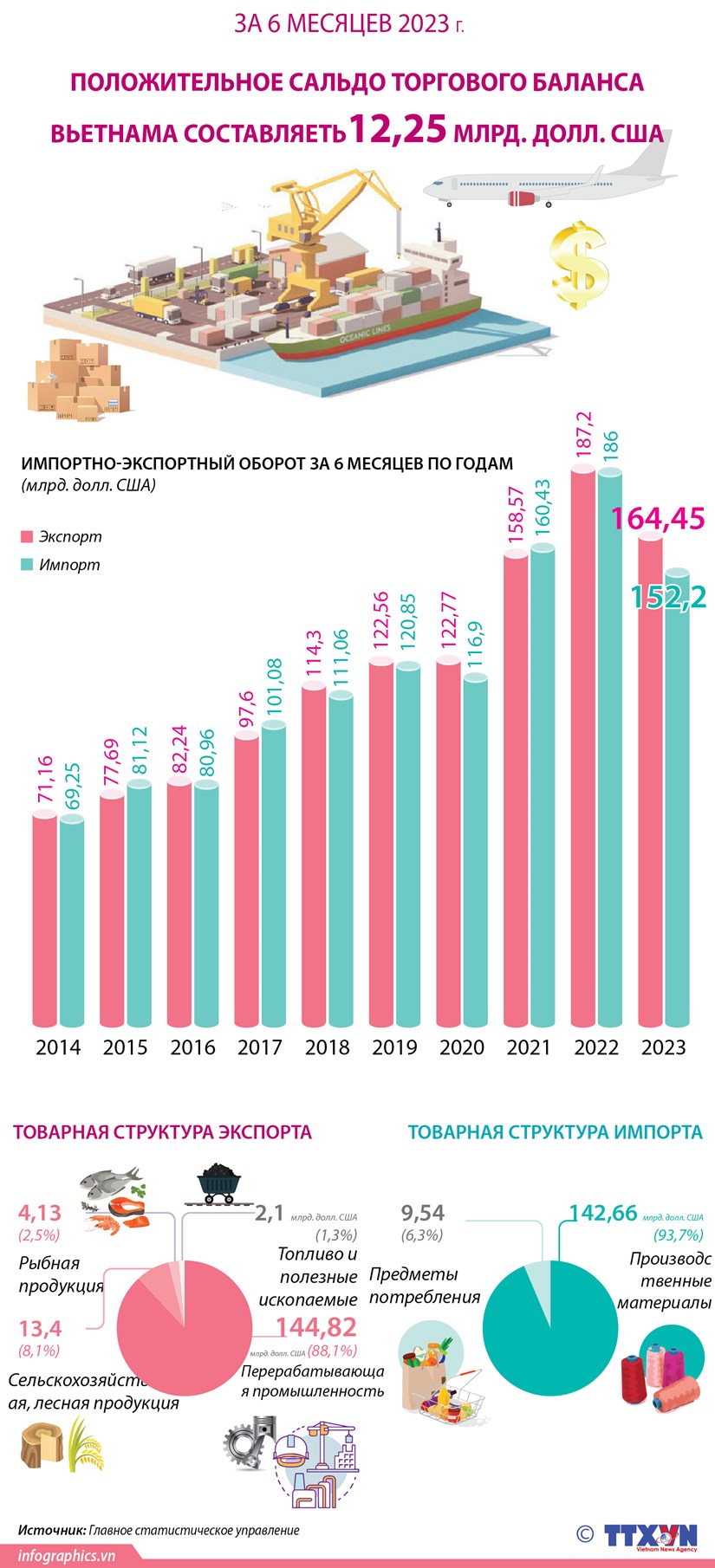Положительное сальдо торгового баланса Вьетнама составляет 12,25 млрд долл США за 6 месяцев 2023 г