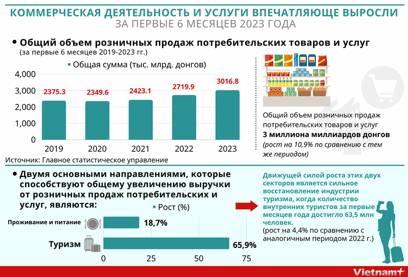 Коммерческая деятельность и услуги впечатляюще выросли за первые 6 месяцев 2023 года