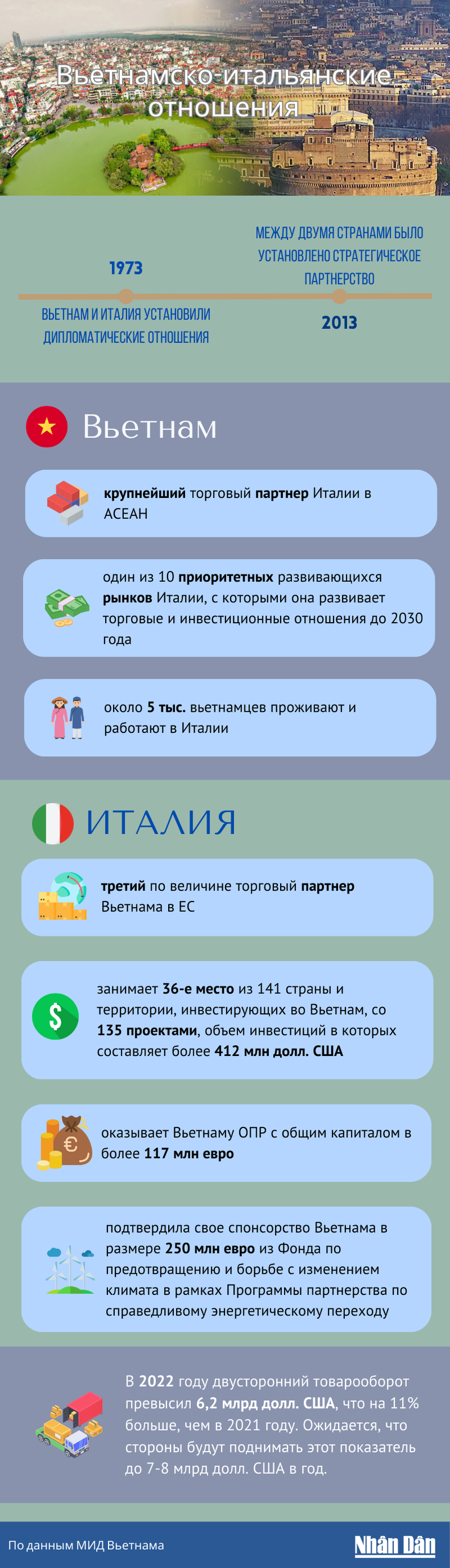Вьетнамско-итальянские отношения развиваются в практическом и эффективном направлении