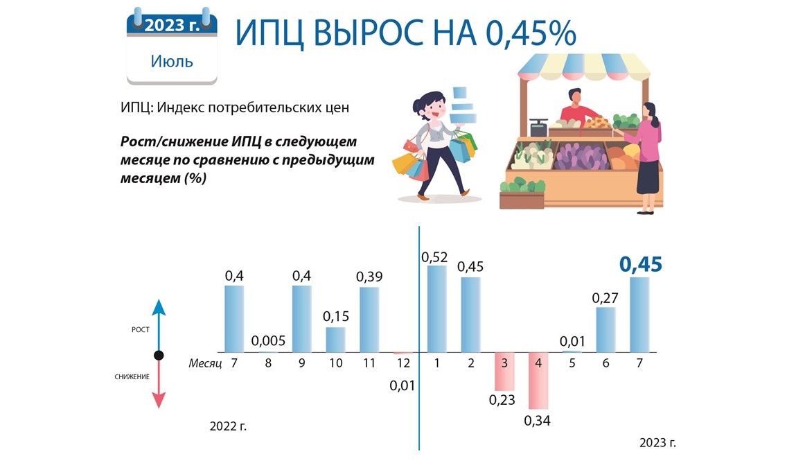 ИПЦ вырос на 0,45 в июле 2023 г