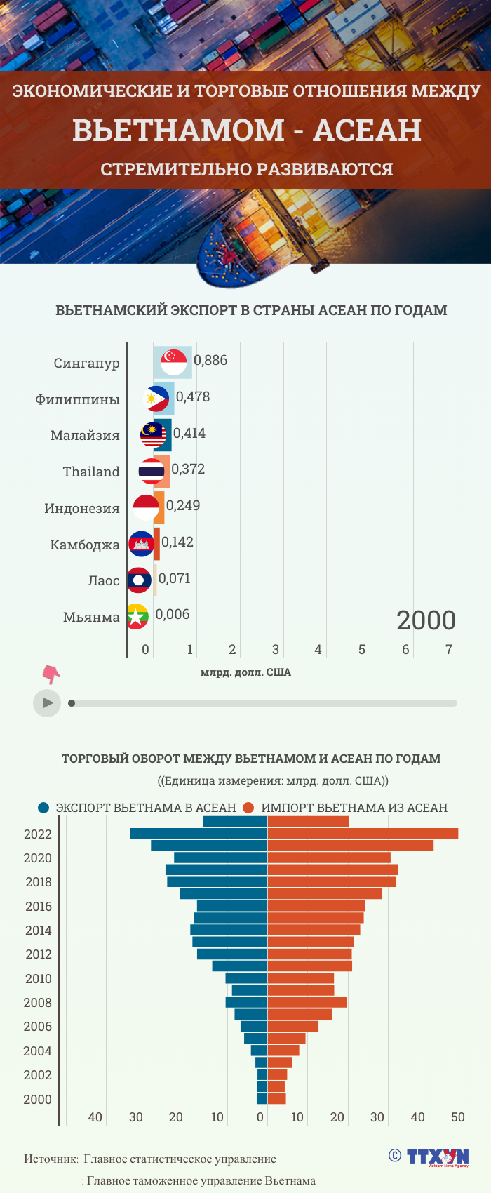Экономические и торговые отношения между Вьетнамом и АСЕАН стремительно развиваются