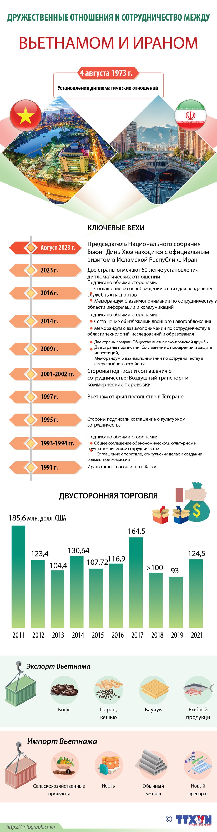 Дружественные отношения и сотрудничество между Вьетнамом и Ираном