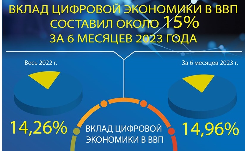 Вклад цифровой экономики в ВВП за 6 месяцев 2023 года