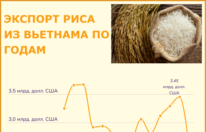 Экспорт риса из Вьетнама по годам