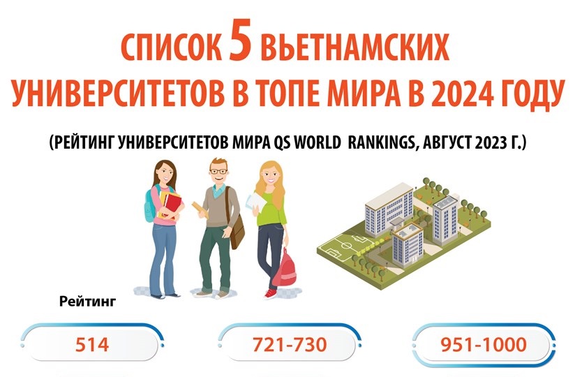 Cписок лучших университетов мира 2024 года, в который вошли 5 университетов Вьетнама