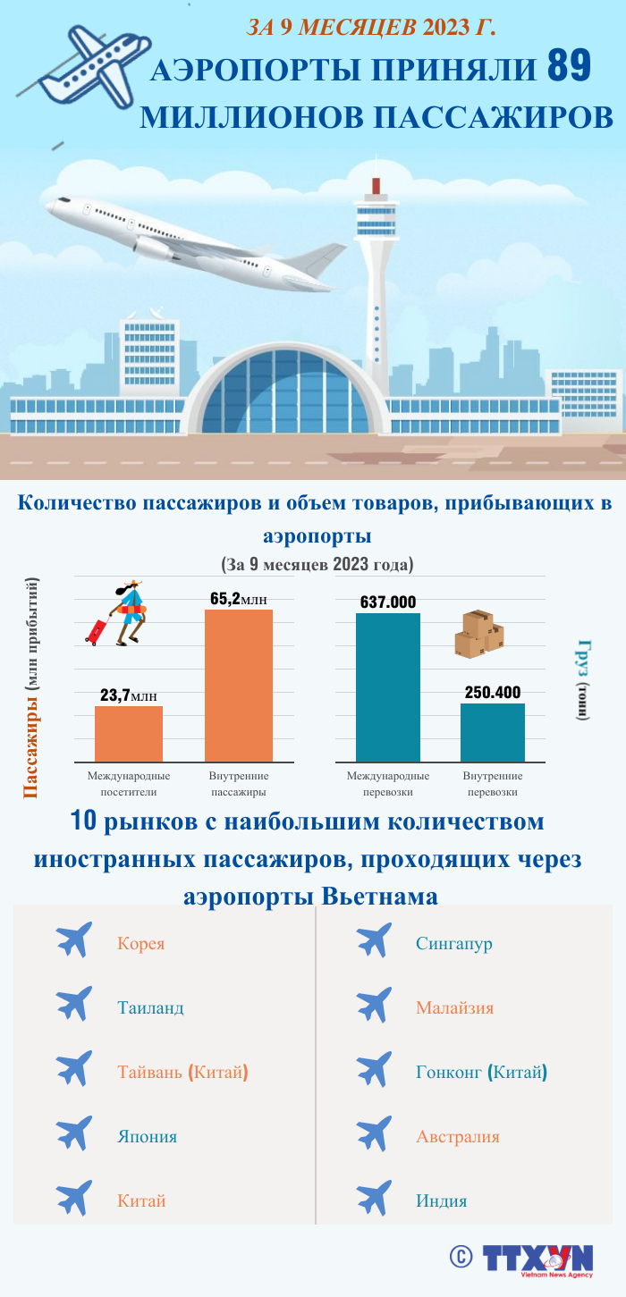 За 9 месяцев 2023 года аэропорты Вьетнама приняли 89 миллионов пассажиров
